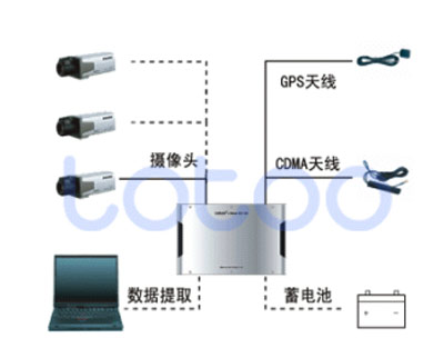 环境监测车载现场取证远程监控解决方案