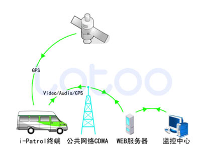 环境监测车载现场取证远程监控解决方案