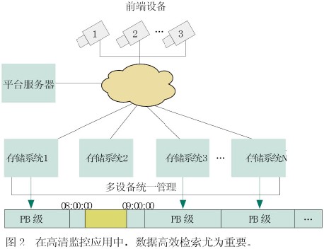 高清视频存储技术方案浅析