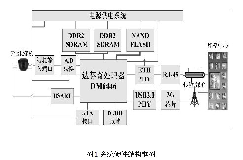 基于3G网络的移动视频监控系统解决方案