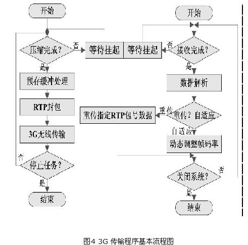 基于3G网络的移动视频监控系统解决方案