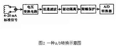 基于GPRS的远程监控系统解决方案