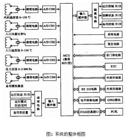 基于GPRS的远程监控系统解决方案