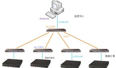 酒店行业网络视频监控系统解决方案