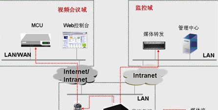 CSCT视频会议、监控融合视频通信解决方案