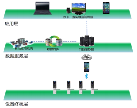 校园应用：学校公寓电子门锁解决方案