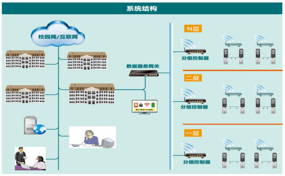 校园应用：学校公寓电子门锁解决方案