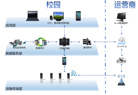 校园应用：学校公寓电子门锁解决方案