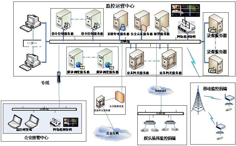 基于SIP协议娱乐场所视频监控运营解决方案