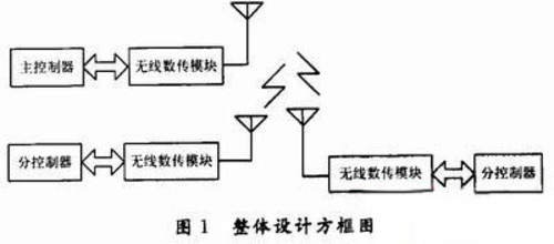 解析可视对讲门禁系统通信设计方案