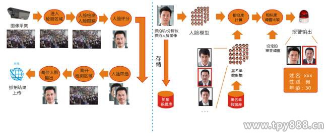 城中村人脸识别视频监控抓拍系统解决方案