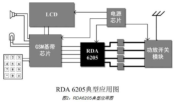 全集成CMOS GSM射频收发器的解决方案