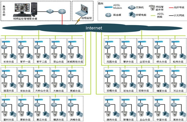 网络视频监控系统在零售业解决方案