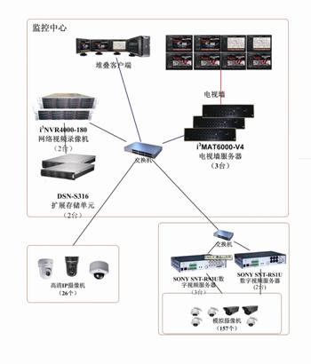 索尼视频监控在江苏省电力公司应用方案