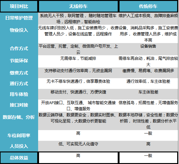 无线停车场系统方案