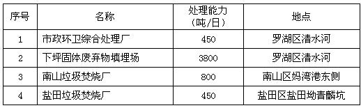 深圳市垃圾处理视频监管系统解决方案