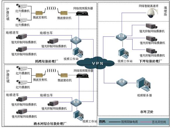 深圳市垃圾处理视频监管系统解决方案