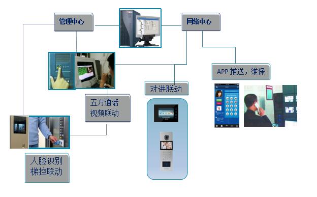 “呼叫通”人脸识别三合一智能电梯控制系统设计方案