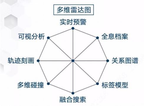 多维大数据全息感知平安城市解决方案