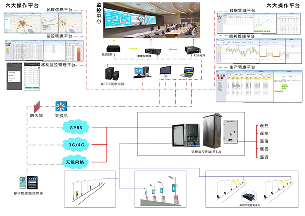 “一四六“智慧照明系统解决方案