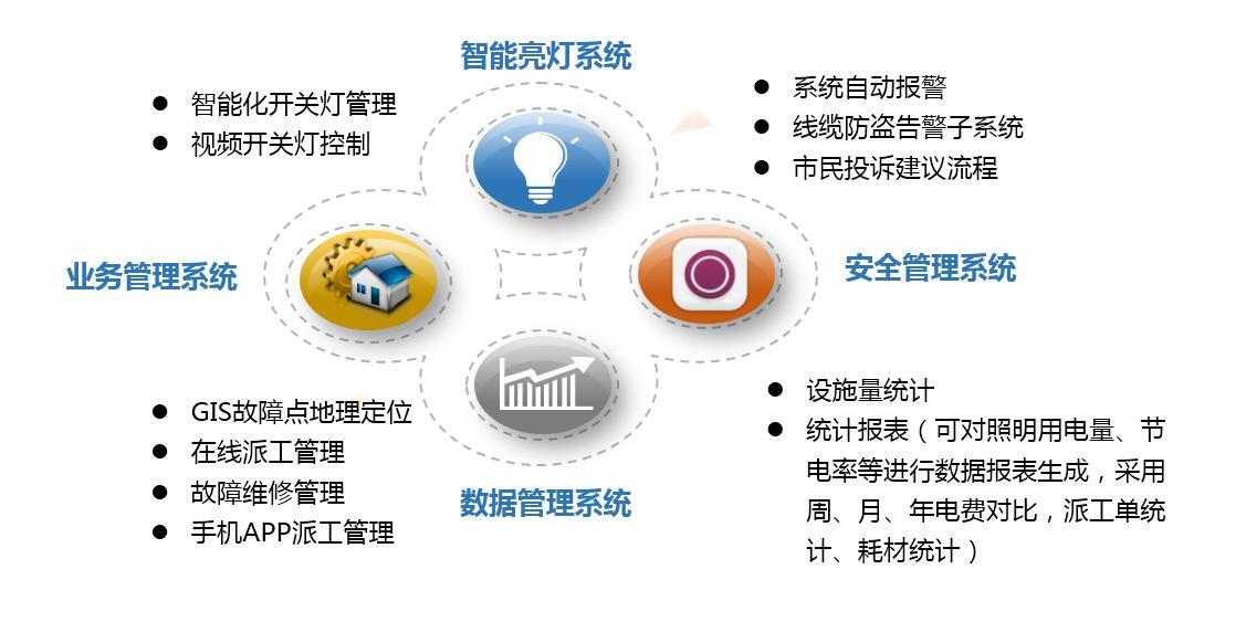 “一四六“智慧照明系统解决方案