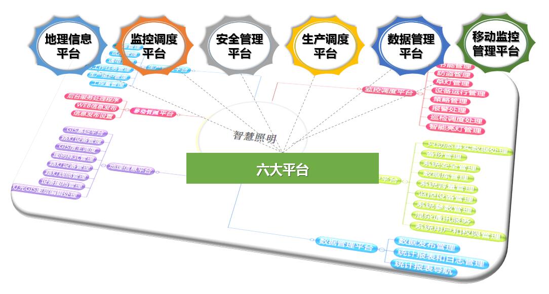 “一四六“智慧照明系统解决方案