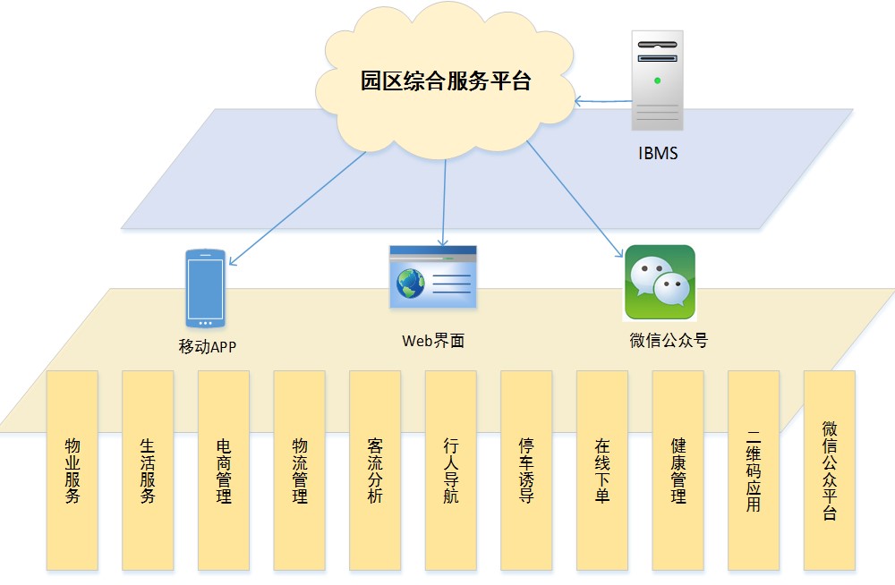 城市综合体智能化系统方案