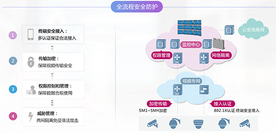 “天眼”黑科技：平安城市视频专网解决方案