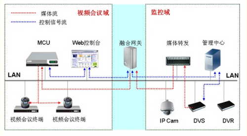 CSCP会议、监控融合通信解决方案