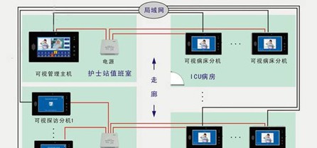 医院ICU/IP可视对讲产品方案