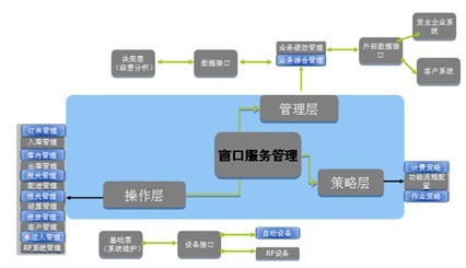 江苏东大集成物流创新解决方案