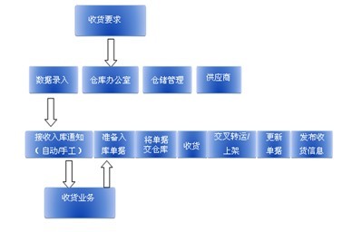 江苏东大集成物流创新解决方案