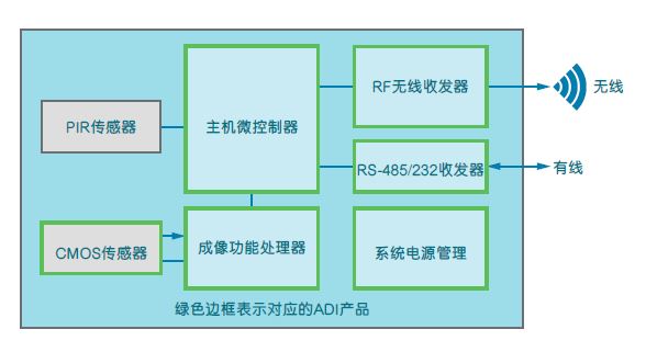 图2：下一代智能运动传感器的高级内部系统框图。