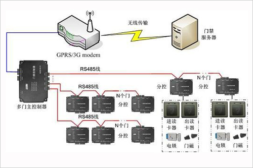 智慧家庭中的无线门禁系统解决方案