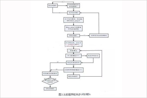 智慧家庭中的无线门禁系统解决方案