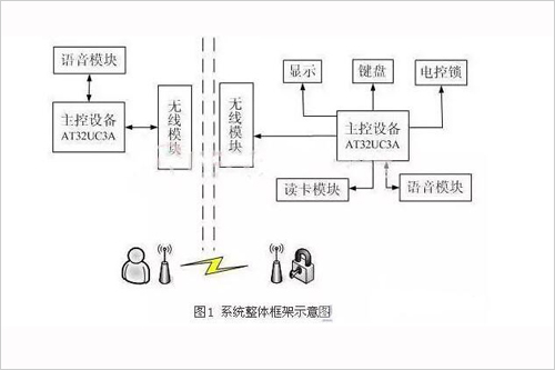 智慧家庭中的无线门禁系统解决方案