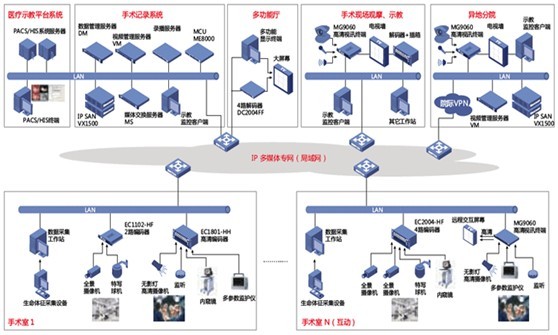 医疗手术示教解决方案