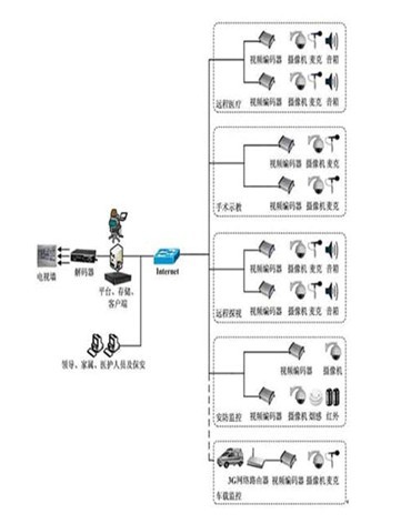 医院综合视频监控解决方案