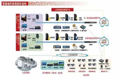 国密级智慧城市安全视频解决方案