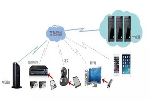 国密级智慧城市安全视频解决方案