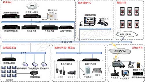 城市应急平台建设解决方案