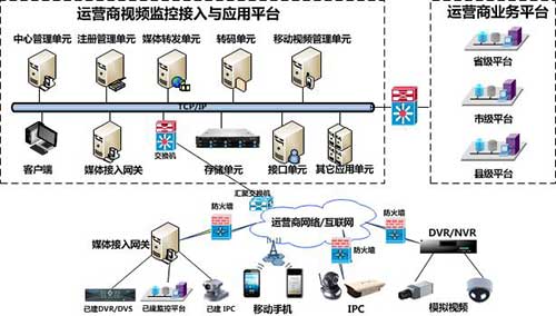 运营商视频监控系统建设解决方案