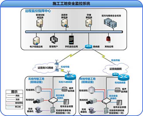 建筑施工安防监控解决方案