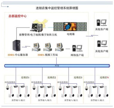 网络摄像机餐饮行业远程监控方案