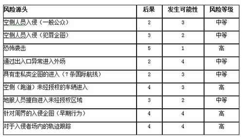 雷达技术之于机场周界安防应用方案