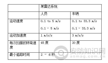 雷达技术之于机场周界安防应用方案