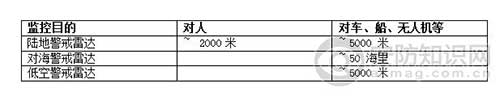 雷达技术之于机场周界安防应用方案