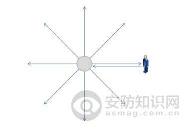 雷达技术之于机场周界安防应用方案