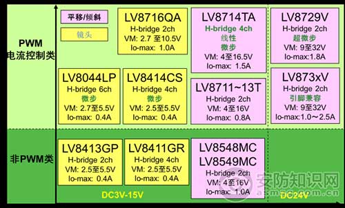 安森美半导体安防模拟方案