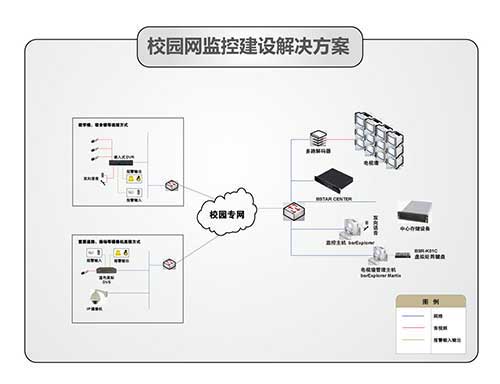 校园网络监控系统建设解决方案